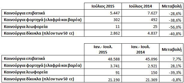 Σε κρίση από τον Ιούλιο η αγορά αυτοκινήτων