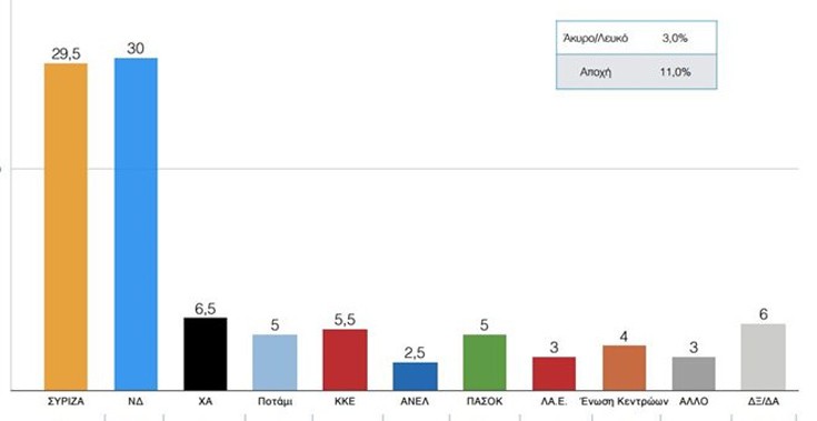 Τι δείχνουν τέσσερις μέρες πριν τις κάλπες οι δημοσκοπήσεις