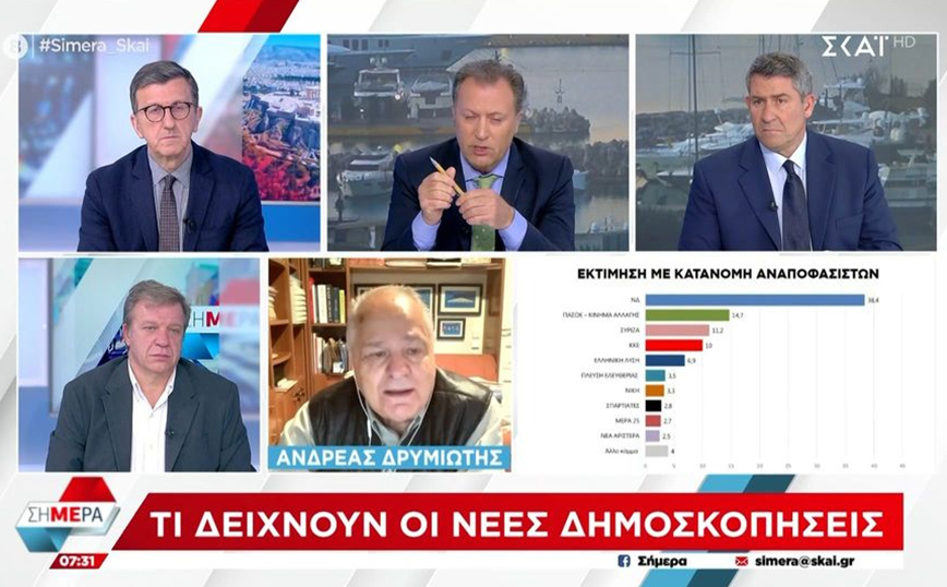 Δρυμιώτης για δημοσκοπήσεις: Οι μισοί ψηφοφόροι ΣΥΡΙΖΑ, ΠΑΣΟΚ δεν κρίνουν τον αρχηγό τους κατάλληλο για πρωθυπουργό