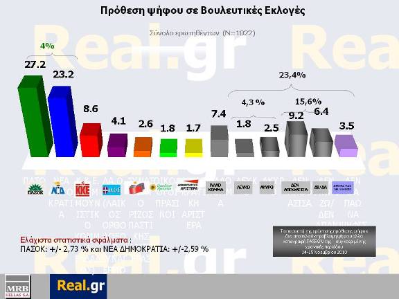 Υπολείπεται η Ν.Δ. του ΠΑΣΟΚ σε δημοσκόπηση