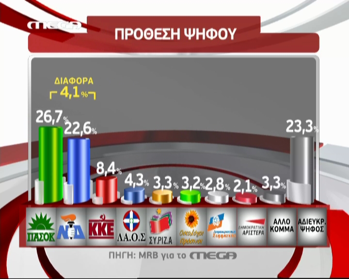 Στο 4,1% η διαφορά ΠΑΣΟΚ-ΝΔ