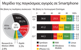 Οι πωλήσεις των smartphones το 2010