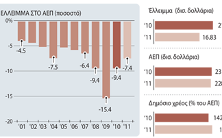 Τα νούμερα του ελληνικού προϋπολογισμού