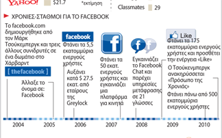 Σε δυσθεώρητα ύψη η αξία του Facebook