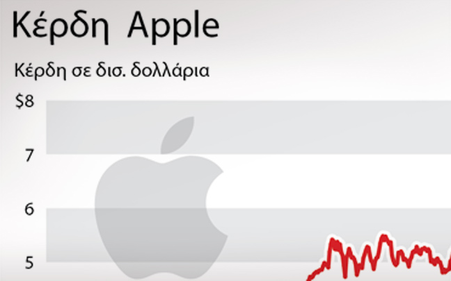 Εκτοξεύθηκαν τα κέρδη της Apple