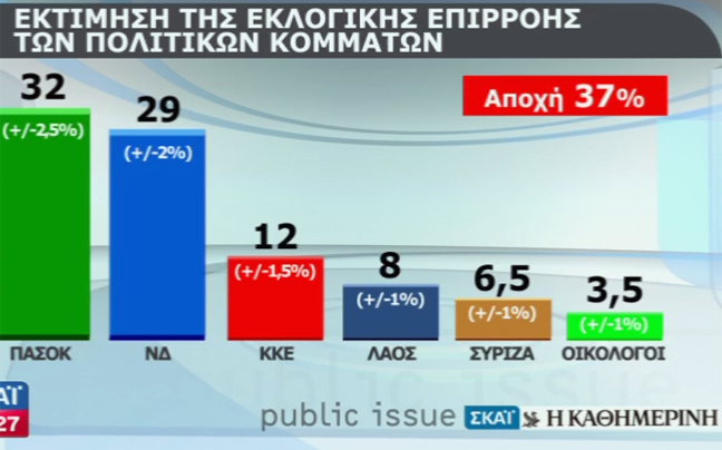 Προβάδισμα του ΠΑΣΟΚ 3% δίνει νέα δημοσκόπηση