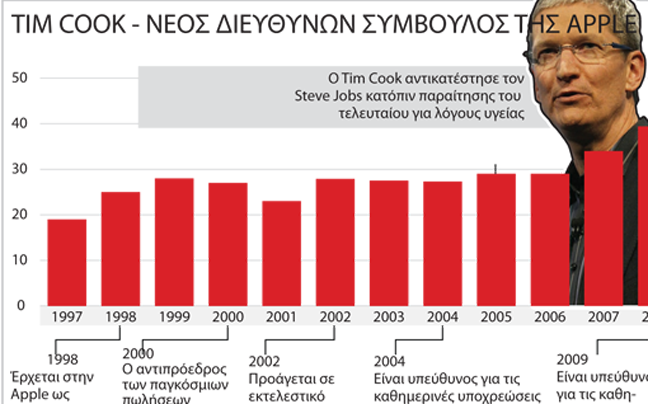 Το νέο «Νο 1» της Apple