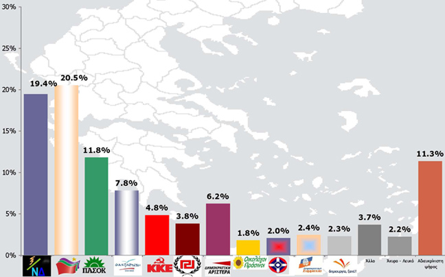 Πρωτιά ΣΥΡΙΖΑ δίνει νέα δημοσκόπηση