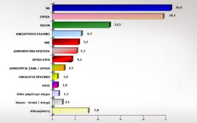Προβάδισμα 1,7 μονάδων στη ΝΔ δίνει δημοσκόπηση