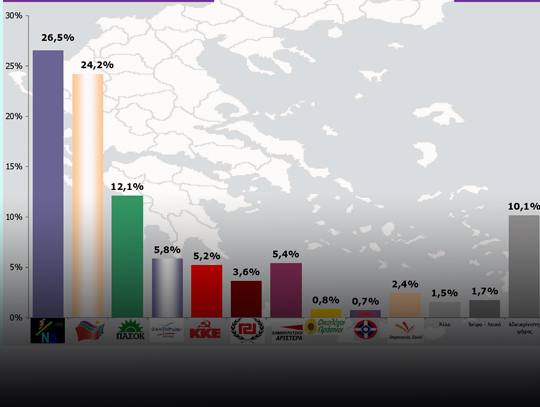 Μπροστά η ΝΔ και υπεροχή Σαμαρά