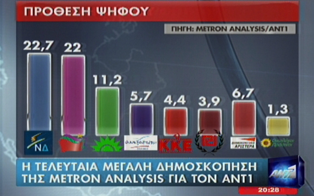 Οριακό προβάδισμα της Νέας Δημοκρατίας