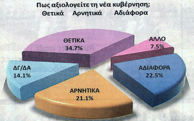 Οι πολίτες βαθμολογούν την νέα κυβέρνηση