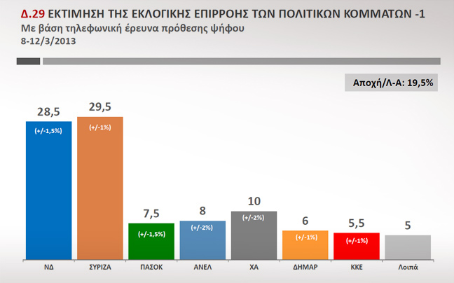 Προβάδισμα ΣΥΡΙΖΑ σε εκλογική επιρροή και παράσταση νίκης