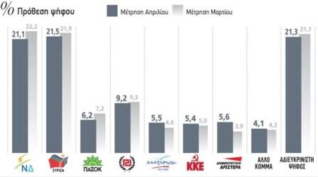 Προβάδισμα ΣΥΡΙΖΑ κατά 0,4% έναντι της ΝΔ