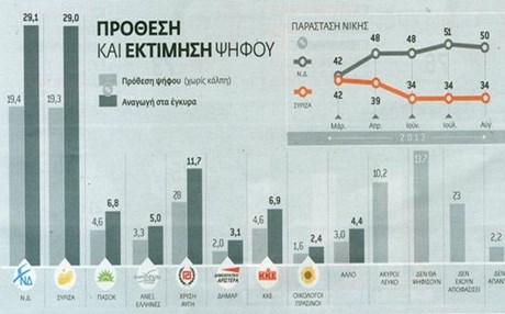 Ισοδυναμία ΝΔ και ΣΥΡΙΖΑ σε νέα δημοσκόπηση