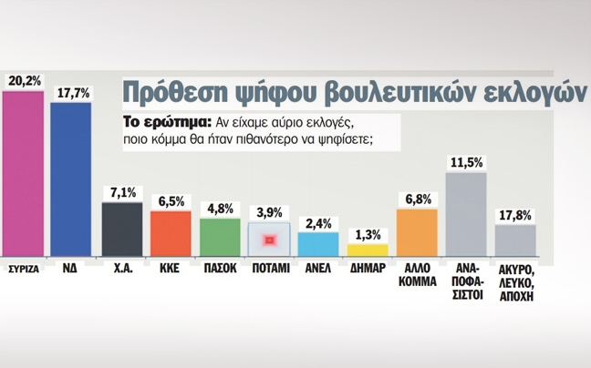 Προβάδισμα 2,5 μονάδων του ΣΥΡΙΖΑ σε νέα δημοσκόπηση