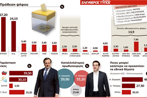 Σταθερό προβάδισμα ΣΥΡΙΖΑ σε νέα δημοσκόπηση