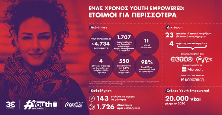 ONE-YEAR-YOUTH-EMPOWERED_INFOGRAPHIC ONE-YEAR-YOUTH-EMPOWERED_INFOGRAPHIC