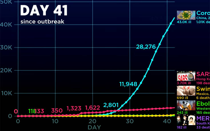 Βίντεο δείχνει πώς ο κορονοϊός εξαπλώθηκε σε σχέση με τον SARS και τον Ebola