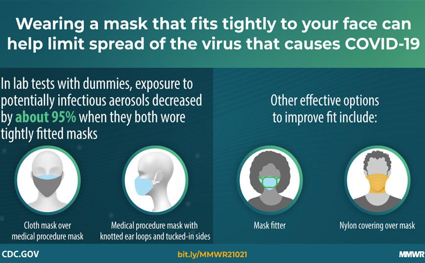 Πόσο μας προστατεύει από τον κορονοϊό η διπλή μάσκα και πόσο μία μάσκα &#8211; Τα συμπεράσματα νέας μελέτης