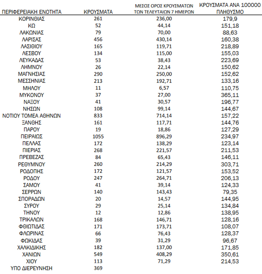 Ημερήσιος αριθμός και κρούσματα ανά 100.000 πληθυσμού επιβεβαιωμένων εγχώριων κρουσμάτων COVID-19 ανά περιφερειακή ενότητα στις 17 Ιανουαρίου 2022 Ημερήσιος αριθμός και κρούσματα ανά 100.000 πληθυσμού επιβεβαιωμένων εγχώριων κρουσμάτων COVID-19 ανά περιφερειακή ενότητα στις 17 Ιανουαρίου 2022