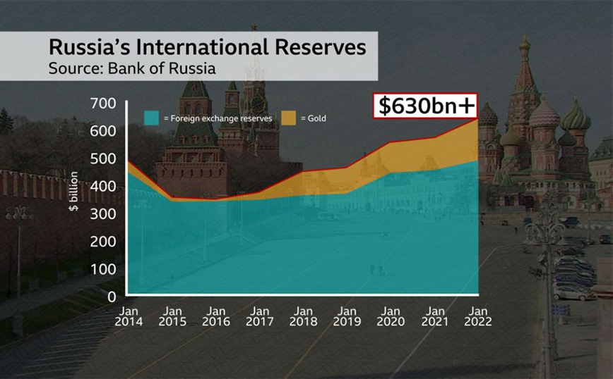 Πινακας με τα αποθεματικά της ρωσικής οικονομίας Πινακας με τα αποθεματικά της ρωσικής οικονομίας