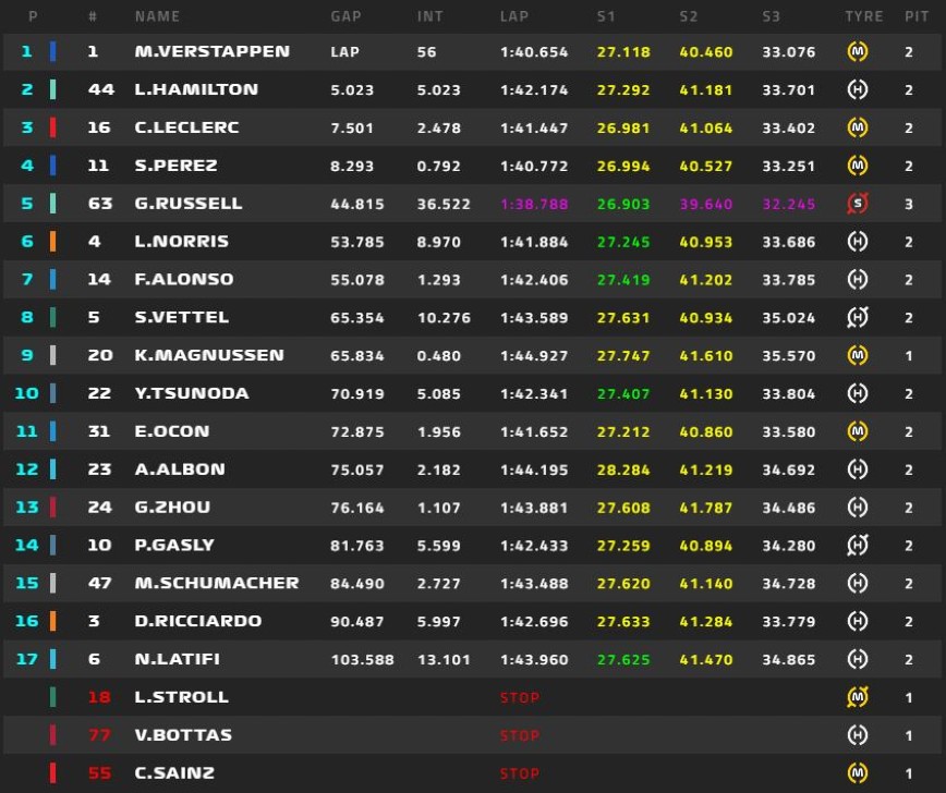 Τα αποτελέσματα του γκραν πρι της Formula 1 στις ΗΠΑ Τα αποτελέσματα του γκραν πρι της Formula 1 στις ΗΠΑ