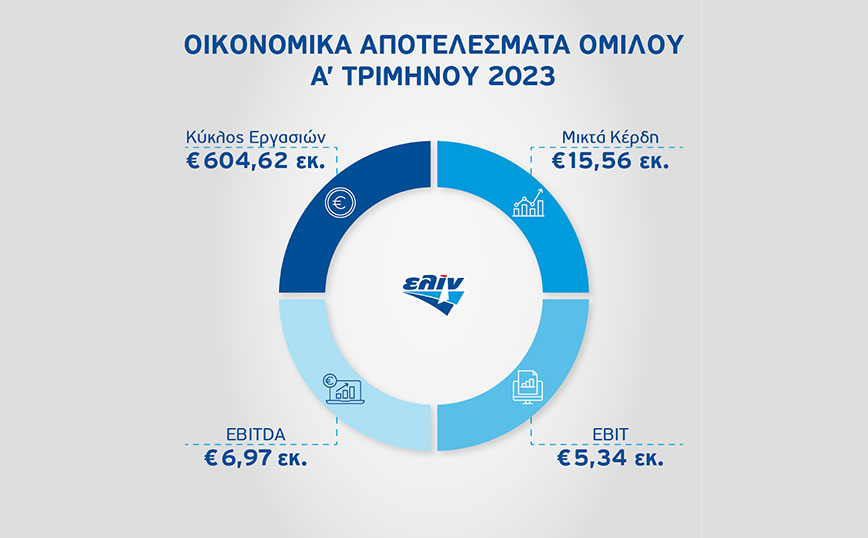 ελίν: Οικονομικά αποτελέσματα Α&#8217; τριμήνου 2023