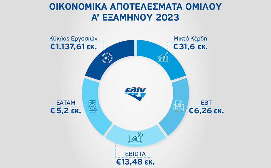 ελίν: Ενίσχυση των κερδών από το Διεθνές Εμπόριο