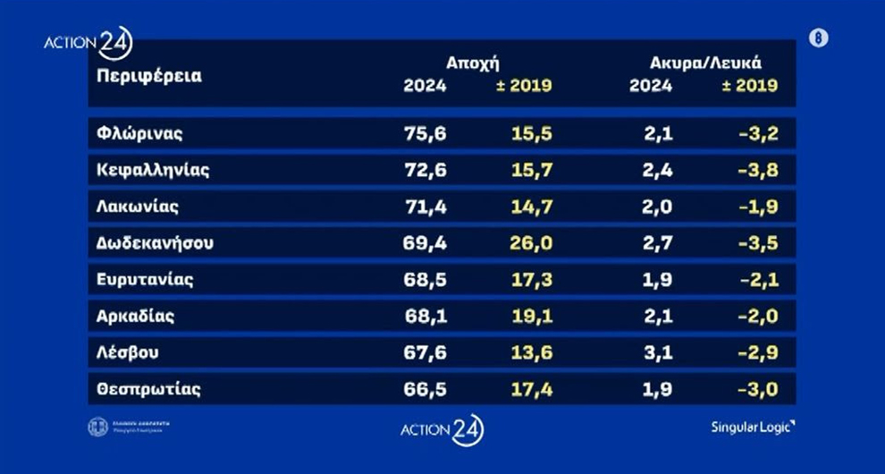 Ευρωεκλογές 2024: Γύρισαν την πλάτη στην κάλπη σε Φλώρινα και Κεφαλονιά – Η αποχή ξεπέρασε το 70%