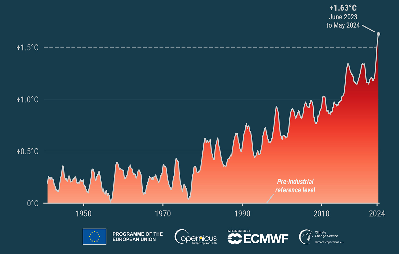 Ο θερμότερος Μάιος που έχει καταγραφεί ποτέ &#8211; Το γράφημα με την άνοδο από το 1950 μέχρι σήμερα