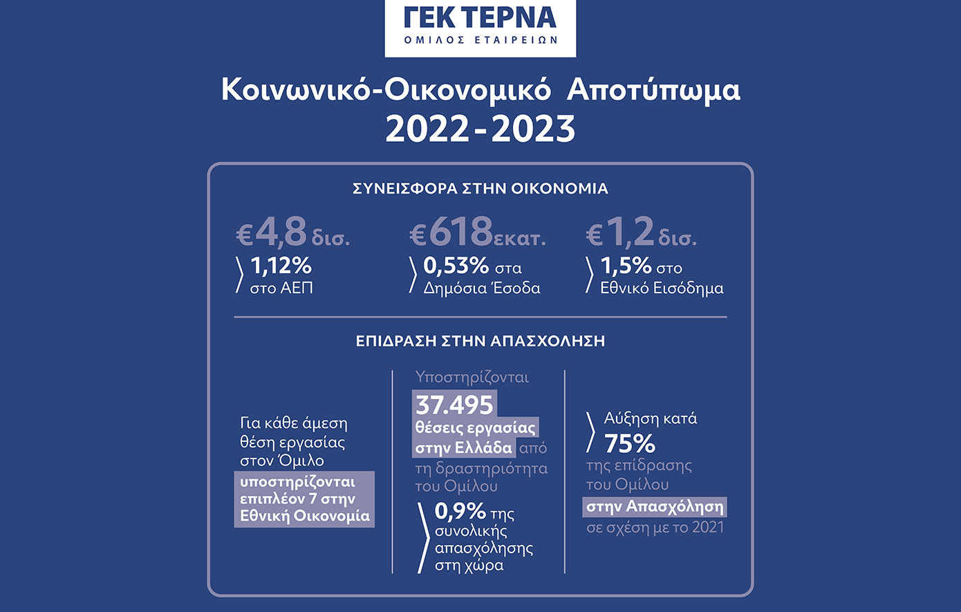 Όμιλος ΓΕΚ ΤΕΡΝΑ: Συνεισφορά €4,8 δισ. στο ΑΕΠ της Ελλάδας