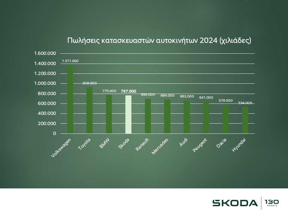 Η Skoda γιορτάζει τα 130 χρόνια με ρεκόρ σε πωλήσεις Η Skoda γιορτάζει τα 130 χρόνια με ρεκόρ σε πωλήσεις