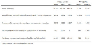 Πίνακας 2. Βασικές συνιστώσες εσόδων και δαπανών (εκατ. ευρώ)