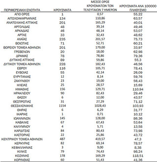 Ημερήσιος αριθμός και κρούσματα ανά 100.000 πληθυσμού επιβεβαιωμένων εγχώριων κρουσμάτων COVID-19 ανά περιφερειακή ενότητα στις 11 Νοεμβρίου 2021