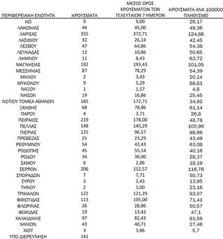 Ημερήσιος αριθμός και κρούσματα ανά 100.000 πληθυσμού επιβεβαιωμένων εγχώριων κρουσμάτων COVID-19 ανά περιφερειακή ενότητα στις 11 Νοεμβρίου 2021