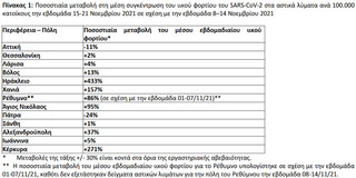 Ποσοστιαία μεταβολή στη μέση συγκέντρωση του ιικού φορτίου του SARS-CoV-2 στα αστικά λύματα ανά 100.000 κατοίκους την εβδομάδα 15-21 Νοεμβρίου 2021 σε σχέση με την εβδομάδα 8–14 Νοεμβρίου 2021
