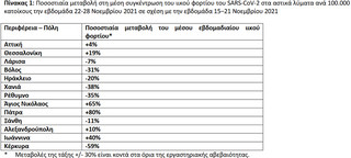 Ποσοστιαία μεταβολή στη μέση συγκέντρωση του ιικού φορτίου του SARS-CoV-2 στα αστικά λύματα ανά 100.000 κατοίκους την εβδομάδα 22-28 Νοεμβρίου 2021 σε σχέση με την εβδομάδα 15–21 Νοεμβρίου 2021