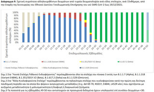 Σχετική συχνότητα αλληλουχηθέντων δειγμάτων από τυχαία δειγματοληψία ανά είδος στελεχών, ανά 15νθήμερο, από την έναρξη της λειτουργίας του Εθνικού Δικτύου Γονιδιωματικής Επιτήρησης του ιού SARS CoV-2 έως 19/12/2021