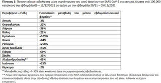 Ποσοστιαία μεταβολή στη μέση συγκέντρωση του ιικού φορτίου του SARS-CoV-2 στα αστικά λύματα ανά 100.000 κατοίκους την εβδομάδα 06 – 12/12/2021 σε σχέση με την εβδομάδα 29/11 – 05/12/2021