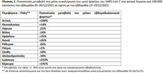 Ποσοστιαία μεταβολή στη μέση συγκέντρωση του ιικού φορτίου του SARS-CoV-2 στα αστικά λύματα ανά 100.000 κατοίκους την εβδομάδα 20–26/12/2021 σε σχέση με την εβδομάδα 13–19/12/2021