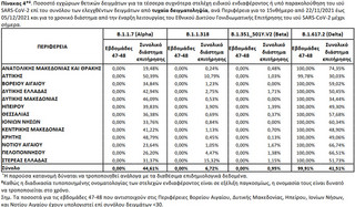 Ποσοστό εγχώριων θετικών δειγμάτων για τα τέσσερα συχνότερα στελέχη ειδικού ενδιαφέροντος ή υπό παρακολούθηση του ιού SARS-CoV-2 επί του συνόλου των ελεγχθέντων δειγμάτων από τυχαία δειγματοληψία, ανά Περιφέρεια για το 15νθήμερο από 22/11/2021 έως 05/12/2021 και για το χρονικό διάστημα από την έναρξη λειτουργίας του Εθνικού Δικτύου Γονιδιωματικής Επιτήρησης του ιού SARS-CoV-2 μέχρι σήμερα