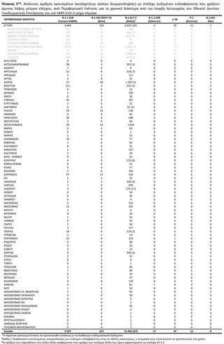 Απόλυτος αριθμός κρουσμάτων (ανεξαρτήτως τρόπου δειγματοληψίας) με στελέχη αυξημένου ενδιαφέροντος που χρήζουν άμεσης λήψης μέτρων ελέγχου, ανά Περιφερειακή Ενότητα, για το χρονικό διάστημα από την έναρξη λειτουργίας του Εθνικού Δικτύου Γονιδιωματικής Επιτήρησης του ιού SARS-CoV-2 μέχρι σήμερα