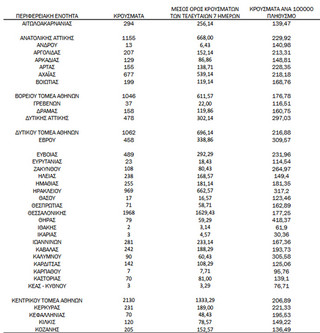 Ημερήσιος αριθμός και κρούσματα ανά 100.000 πληθυσμού επιβεβαιωμένων εγχώριων κρουσμάτων COVID-19 ανά περιφερειακή ενότητα στις 28 Ιανουαρίου 2022