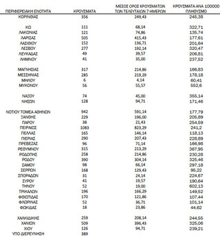 Ημερήσιος αριθμός και κρούσματα ανά 100.000 πληθυσμού επιβεβαιωμένων εγχώριων κρουσμάτων COVID-19 ανά περιφερειακή ενότητα στις 28 Ιανουαρίου 2022