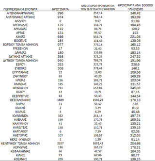 Ημερήσιος αριθμός και κρούσματα ανά 100.000 πληθυσμού επιβεβαιωμένων εγχώριων κρουσμάτων COVID-19 ανά περιφερειακή ενότητα στις 19 Ιανουαρίου 2022