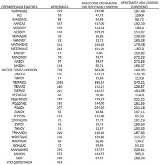 Ημερήσιος αριθμός και κρούσματα ανά 100.000 πληθυσμού επιβεβαιωμένων εγχώριων κρουσμάτων COVID-19 ανά περιφερειακή ενότητα στις 19 Ιανουαρίου 2022