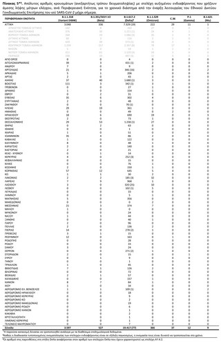 Απόλυτος αριθμός κρουσμάτων (ανεξαρτήτως τρόπου δειγματοληψίας) με στελέχη αυξημένου ενδιαφέροντος που χρήζουν άμεσης λήψης μέτρων ελέγχου, ανά Περιφερειακή Ενότητα, για το χρονικό διάστημα από την έναρξη λειτουργίας του Εθνικού Δικτύου Γονιδιωματικής Επιτήρησης του ιού SARS-CoV-2 μέχρι σήμερα