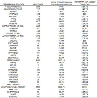 Ημερήσιος αριθμός και κρούσματα ανά 100.000 πληθυσμού επιβεβαιωμένων εγχώριων κρουσμάτων COVID-19 ανά περιφερειακή ενότητα στις 16 Φεβρουαρίου 2022