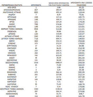 Ημερήσιος αριθμός και κρούσματα ανά 100.000 πληθυσμού επιβεβαιωμένων εγχώριων κρουσμάτων COVID-19 ανά περιφερειακή ενότητα στις 10 Φεβρουαρίου 2022